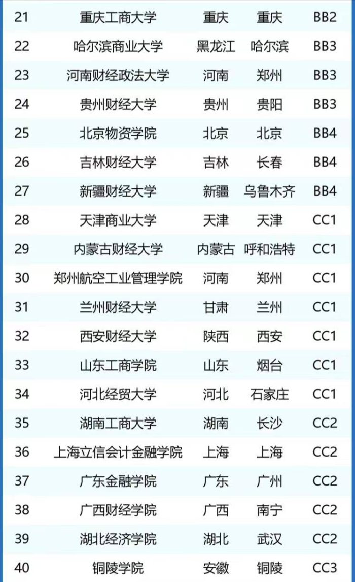 全国财经大学52强排名2024：对外经济贸易大学强势突围，居榜单第2名-1