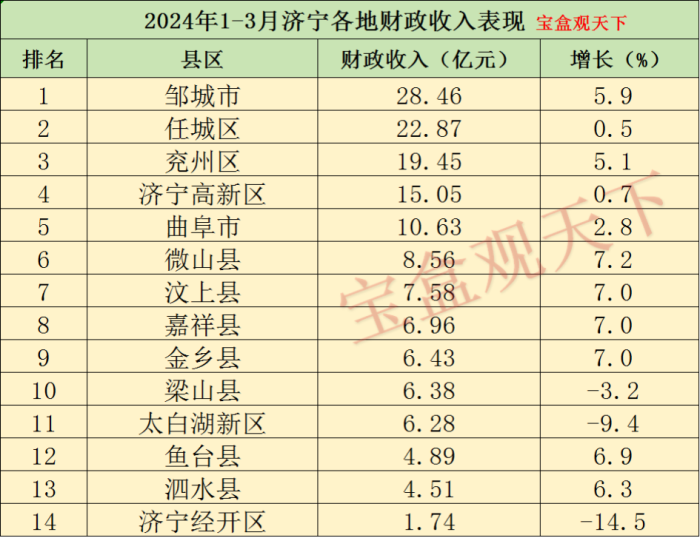 济宁财政收入2024年：2024年1-3月济宁各地财政收入，邹城迈向三十亿，微山增速理想-1
