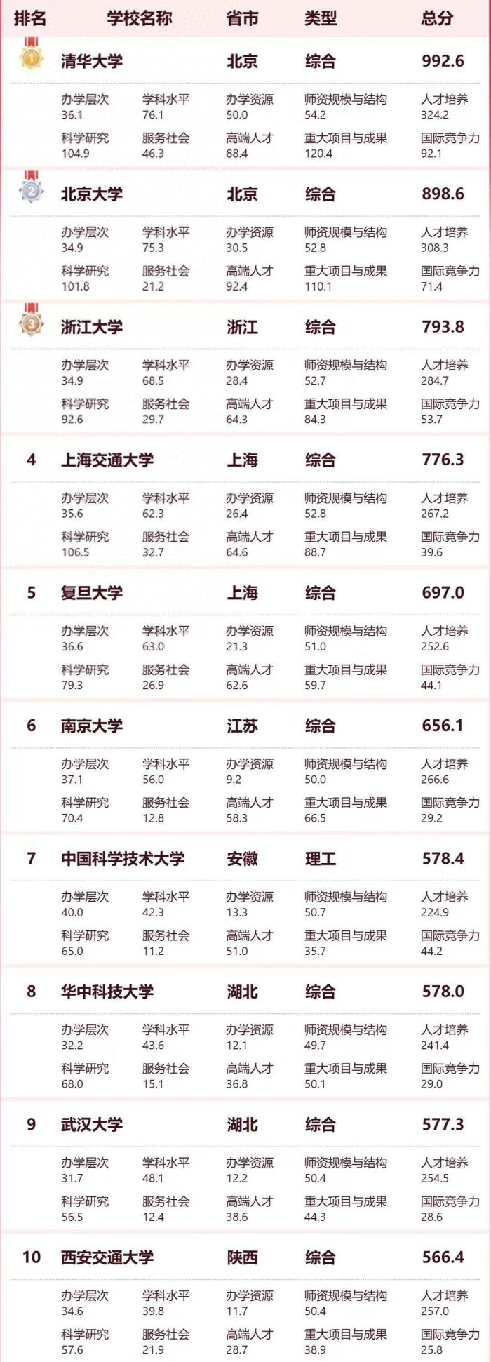 2024软科中国大学百强榜：10所非双一流大学进前100，浙江大学第3-1