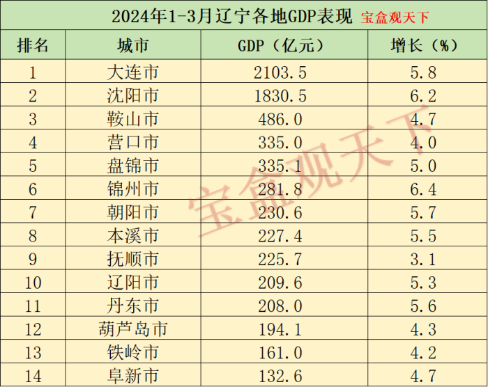 辽宁gdp2024年：2024年1-3月辽宁各地GDP表现，沈阳保持增势，锦州增速第一-1