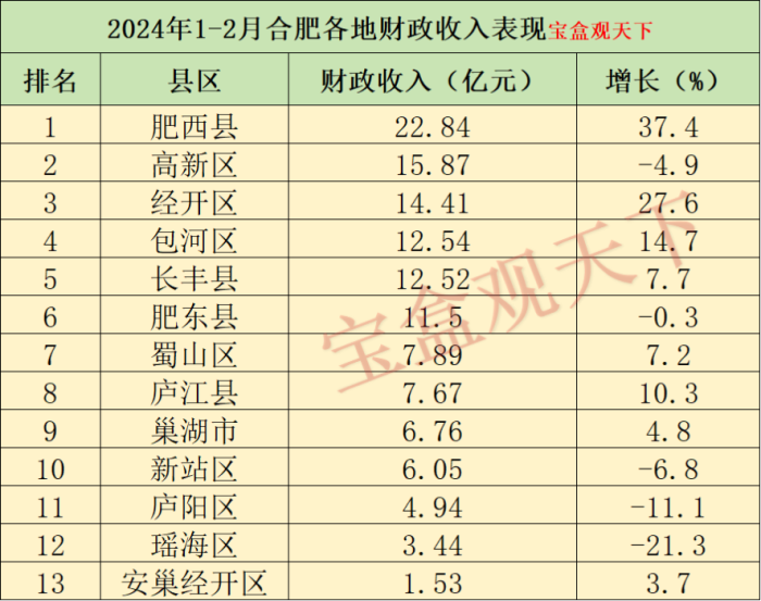 合肥财政收入2024年：2024年1-2月合肥各地财政收入表现，肥西总量领跑，包河增速出色-1