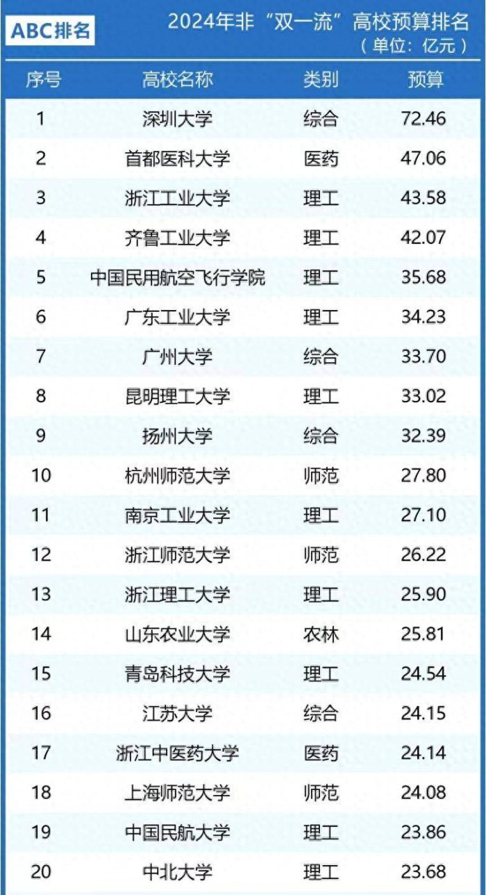 非“双一流”大学办学经费百强：9所高校超30亿，齐鲁工业大学第4-1