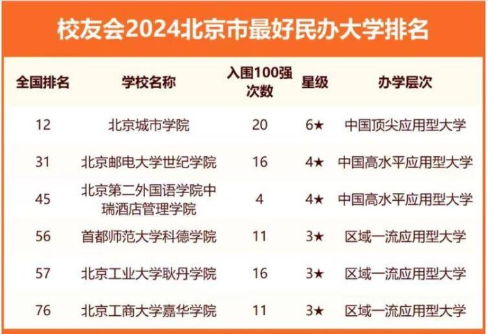 2024年北京高校排名：23所高校进全国百强，中国人民大学排第3-1