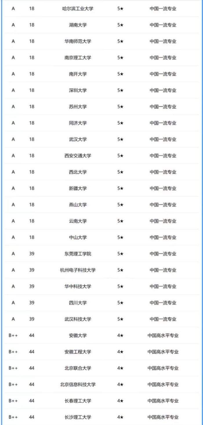 软件工程专业2024年大学排名：214所大学上榜，北京邮电大学排第6-1
