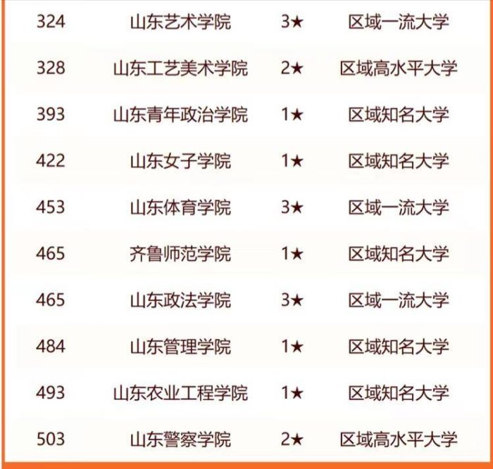 济南市大学2024年排行榜：山东大学夺魁，济南大学实力不俗排第5-1