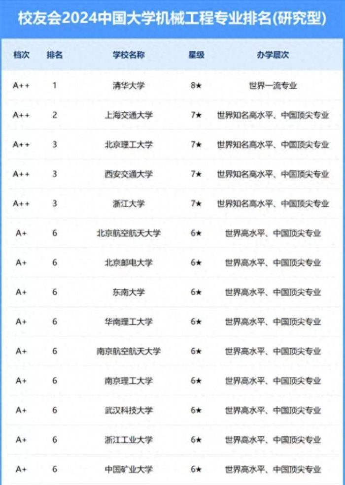 机械工程专业2024年大学排名59强：分为5档，东南大学排名第6-1