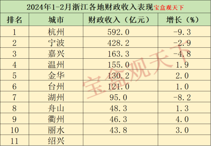 浙江财政收入2024年：2024年1-2月浙江各地财政收入表现，嘉兴总量第三，衢州增速出色-1