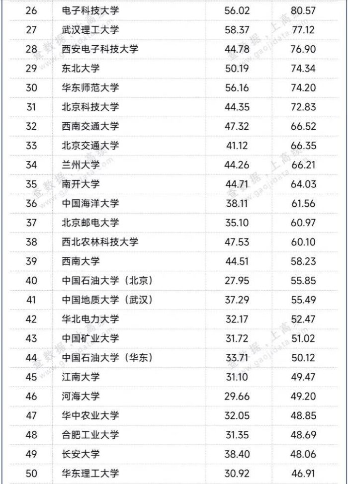 75所教育部直属大学办学经费：20所高校超百亿，中山大学排第6名-1