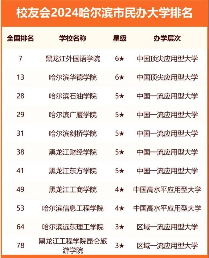哈尔滨市高校2024年排名：东北林业大学第3，黑龙江大学排第5-1
