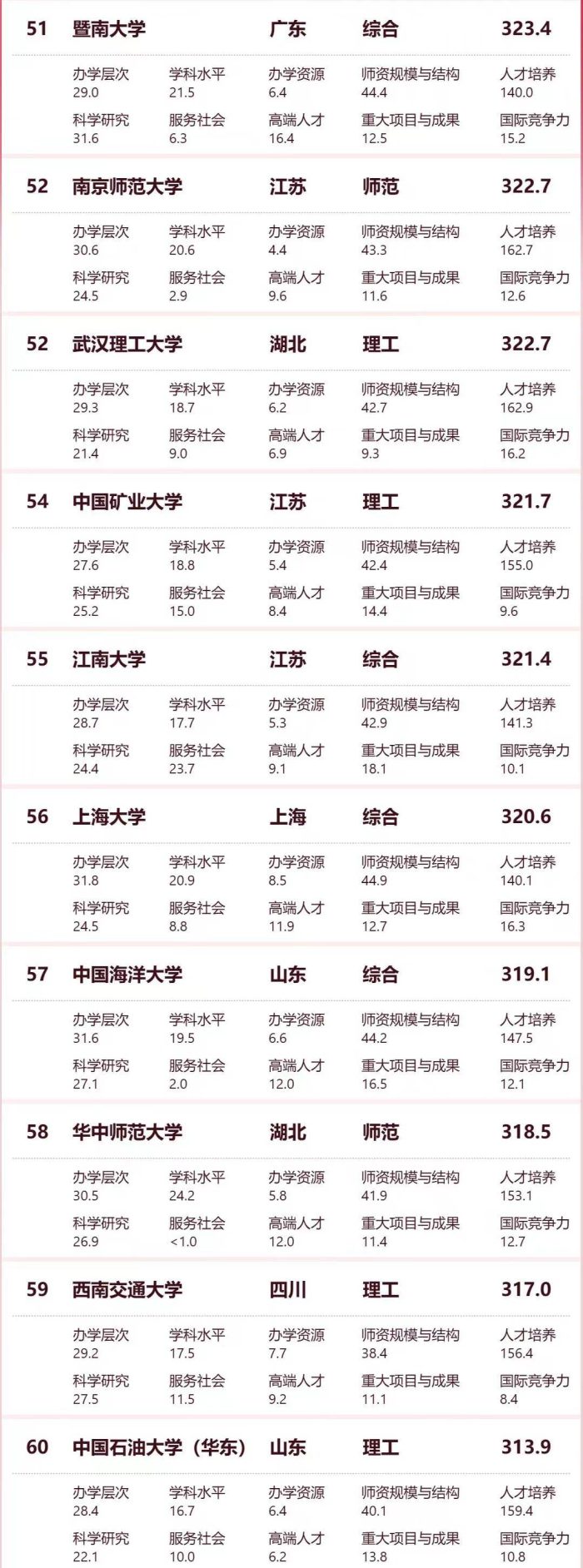 2024软科中国大学百强榜：10所非双一流大学进前100，浙江大学第3-1