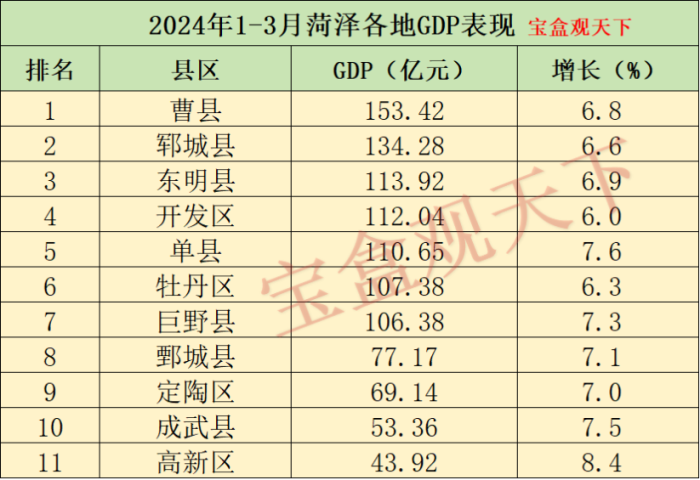 菏泽gdp2024年：2024年1-3月菏泽各地GDP表现，曹县总量领先，单县增速出彩-1