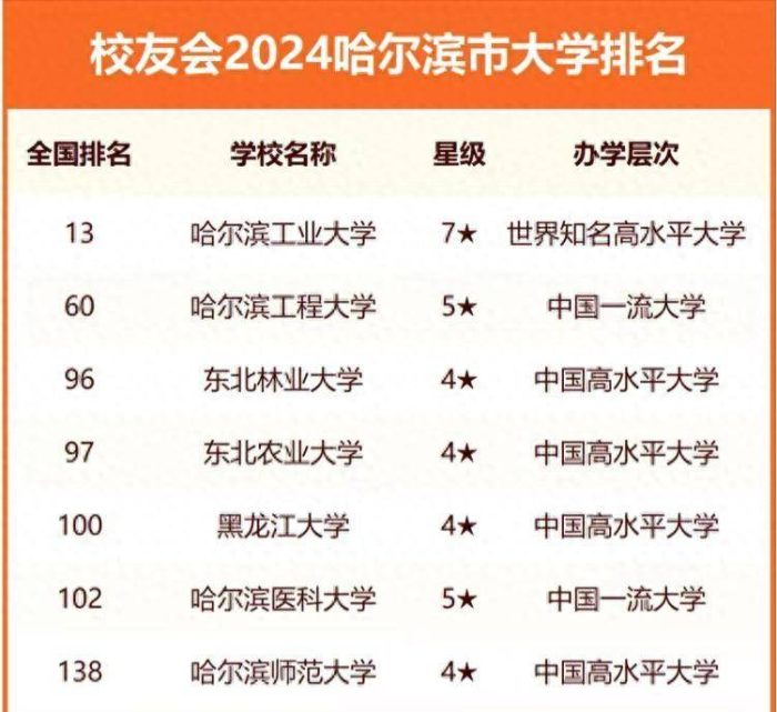哈尔滨市高校2024年排名：东北林业大学第3，黑龙江大学排第5-1