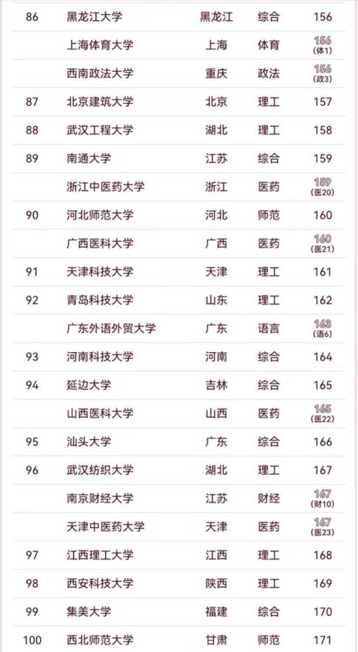 地方高校2024年百强排行榜：南方科技大学夺冠，苏州大学排第3-1