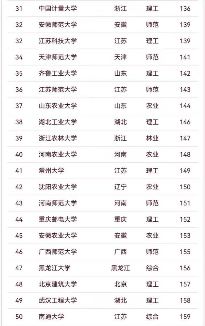 2024非双一流高校50强排名：浙工大超深圳大学夺第1，江苏大学第3-1