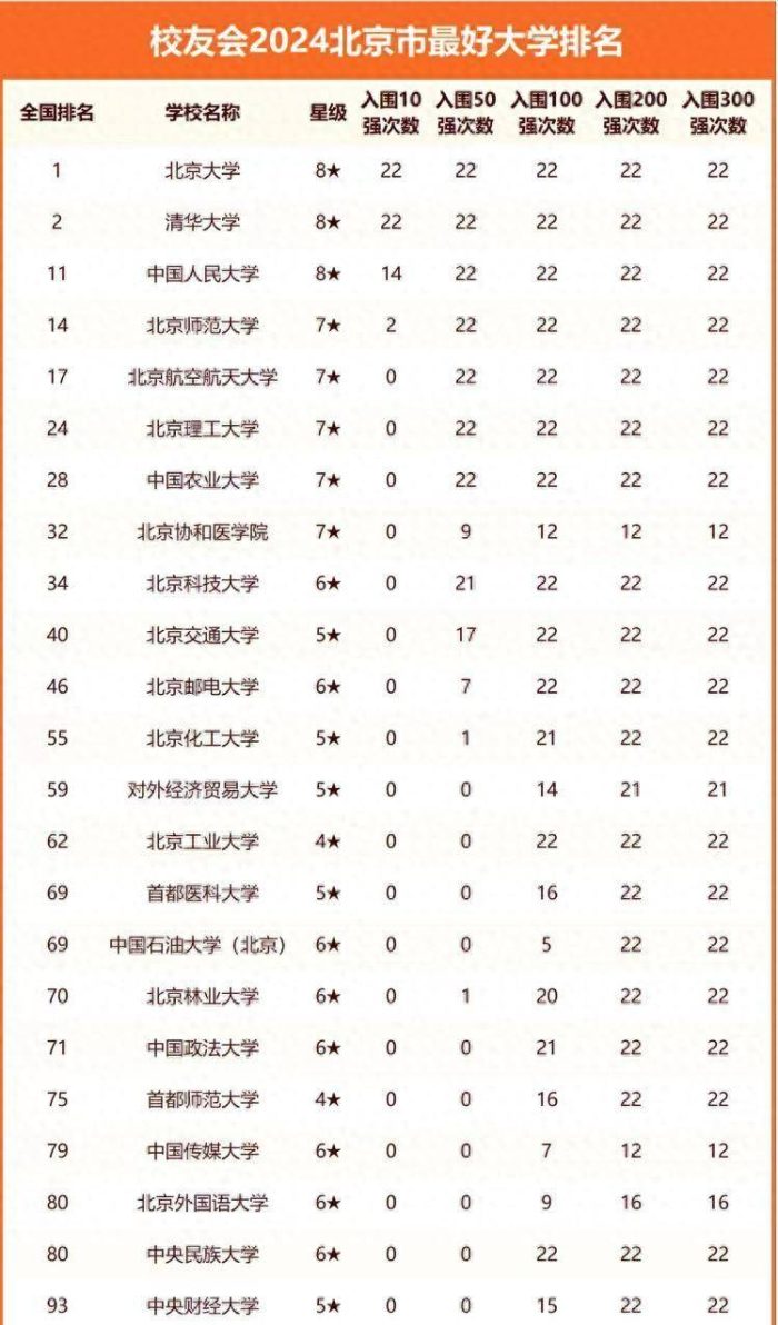 2024年北京高校排名：23所高校进全国百强，中国人民大学排第3-1