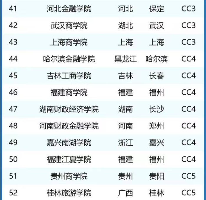 全国财经大学52强排名2024：对外经济贸易大学强势突围，居榜单第2名-1