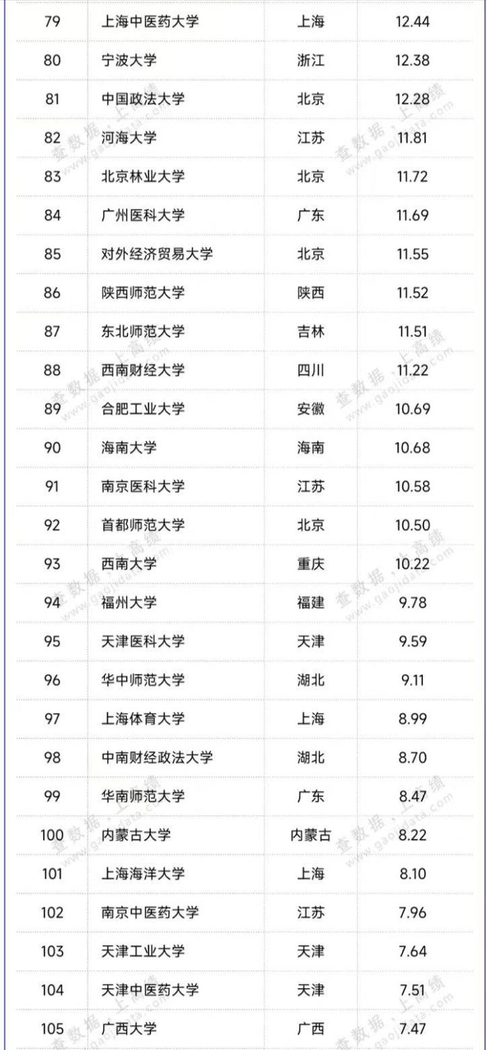 双一流高校生均办学经费排名：19所大学超30万，南方科技大学第3-1