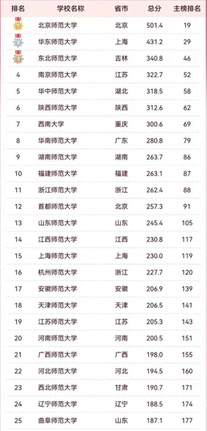2024年师范类大学排名：12所大学进全国100强，东北师范大学第3-1