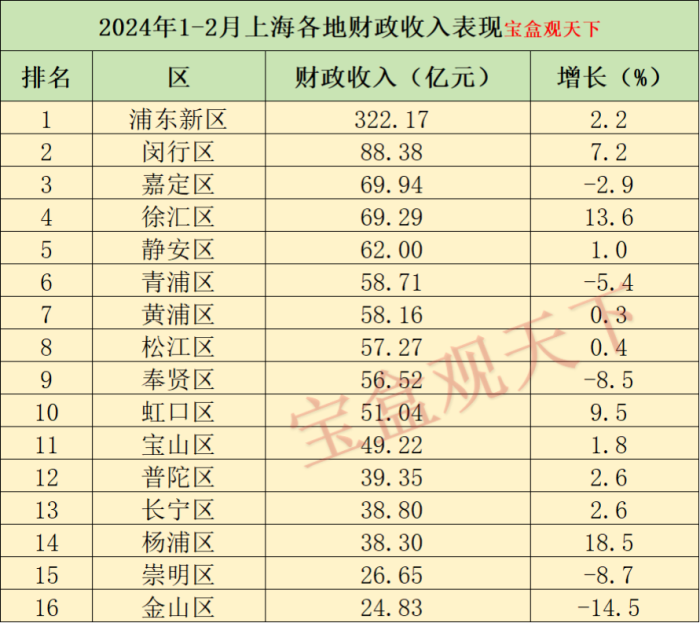 上海财政收入2024年：2024年1-2月上海各地财政收入表现，闵行稳居第二，杨浦增速领先-1