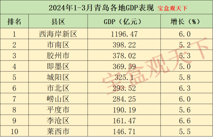 青岛gdp2024年：2024年1-3月青岛各地GDP表现，市南总量第二，李沧增速第一-1