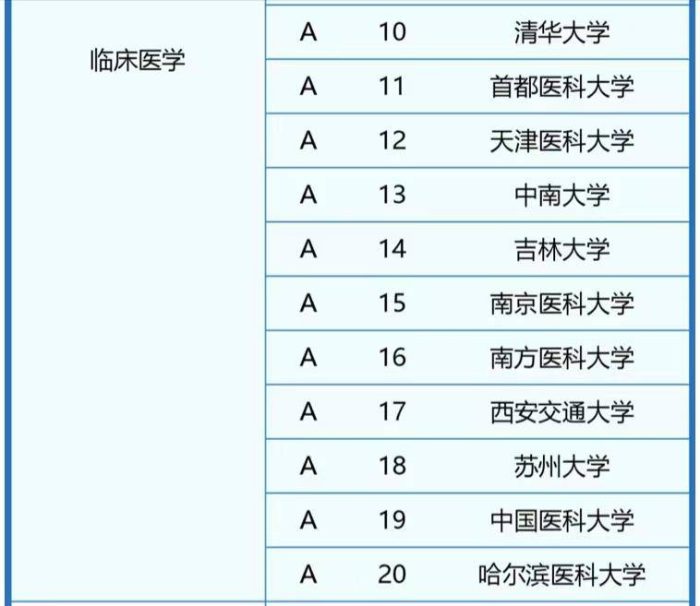 临床医学专业2024最好大学排名：北协和居第1，首都医科大学优秀-1