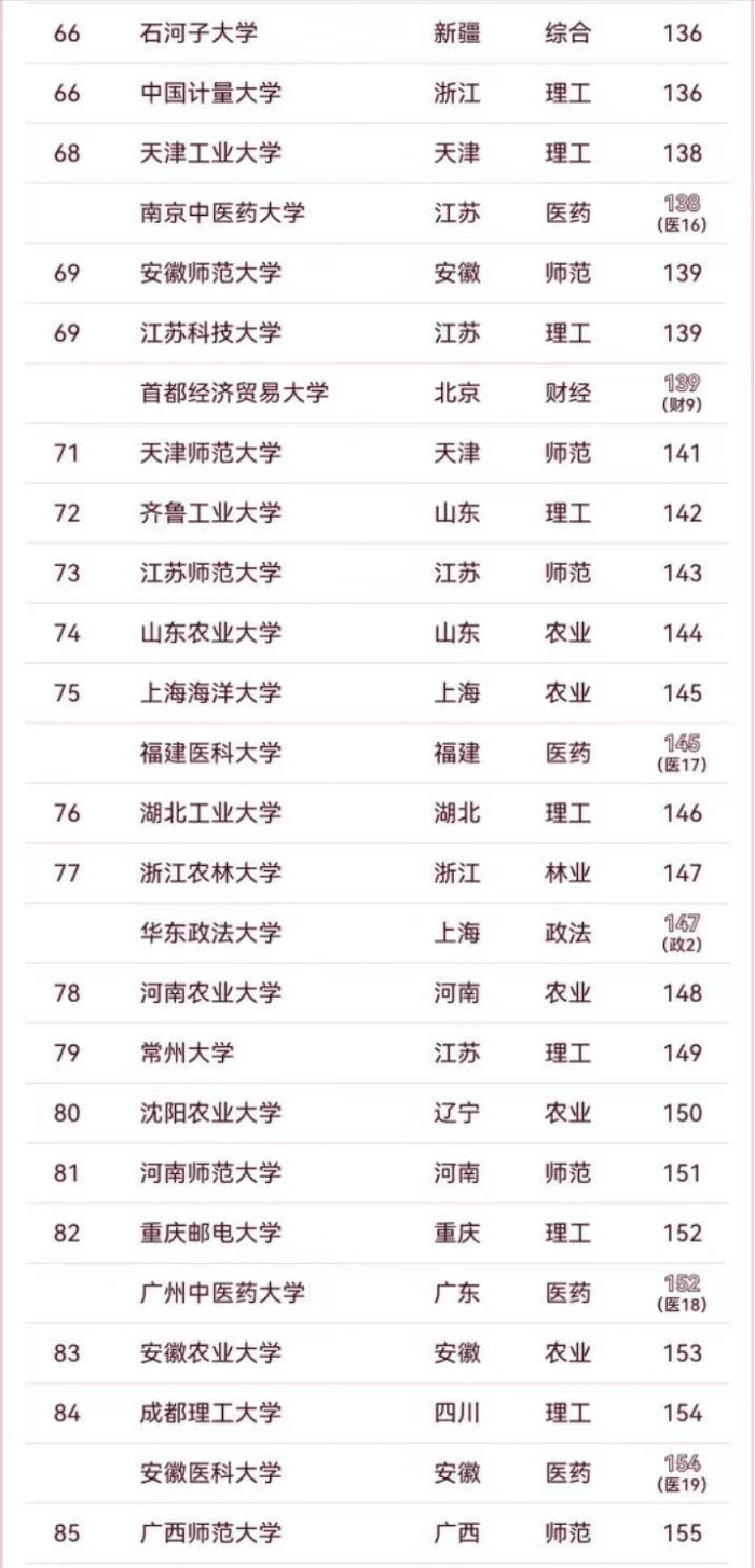 地方高校2024年百强排行榜：南方科技大学夺冠，苏州大学排第3-1