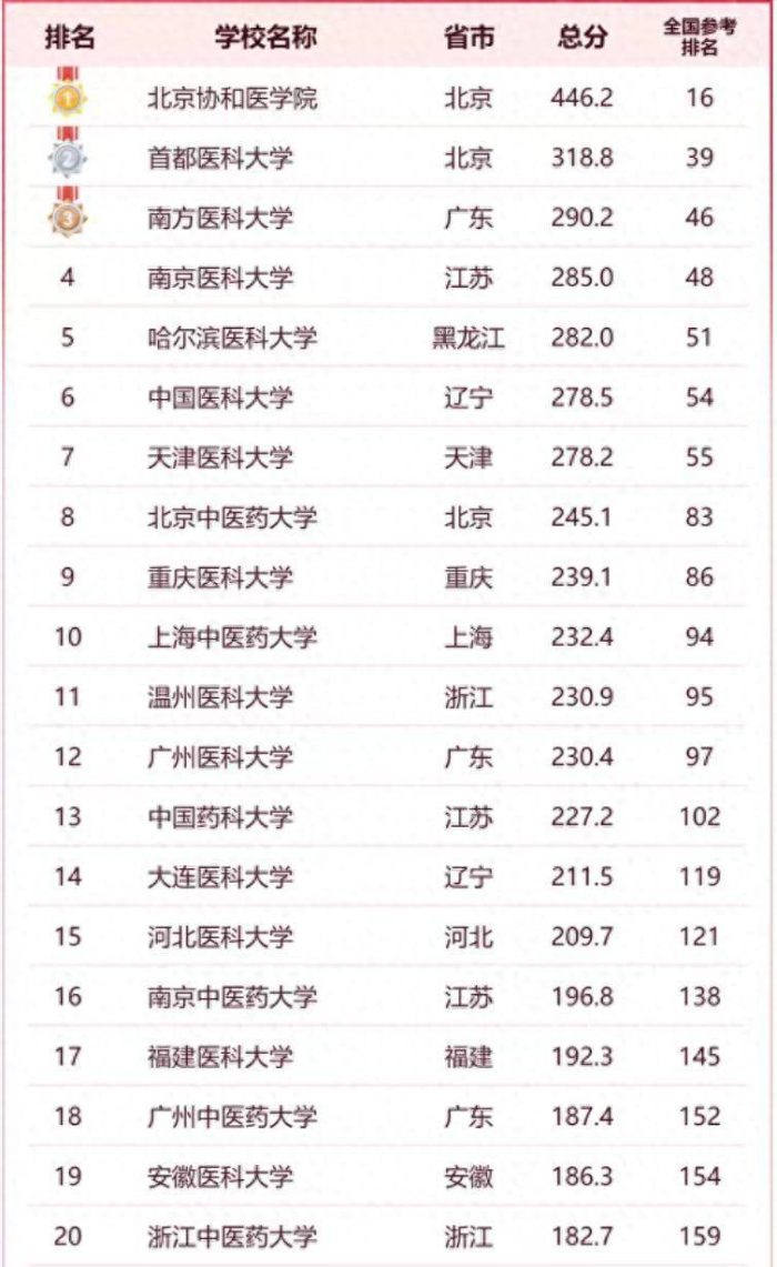 医药类大学2024软科排名：12所高校进全国百强，南京医科大学第4-1