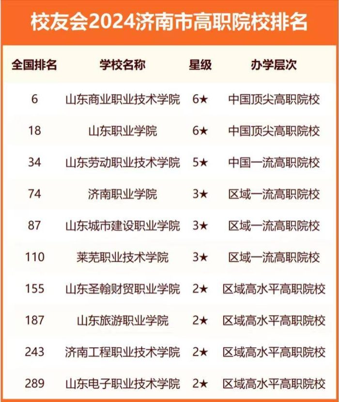 济南市大学2024年排行榜：山东大学夺魁，济南大学实力不俗排第5-1