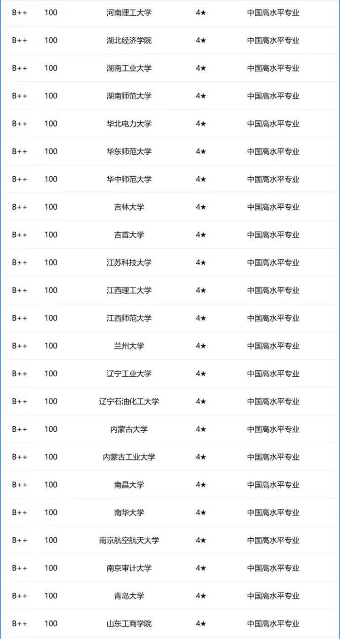 工商管理专业2024年大学100强：中山大学排第2，湖南工商大学优秀-1