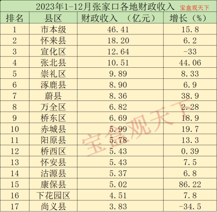张家口财政收入2023年：2023年1-12月张家口各地财政收入，怀来总量靠前，张北增速出色-1
