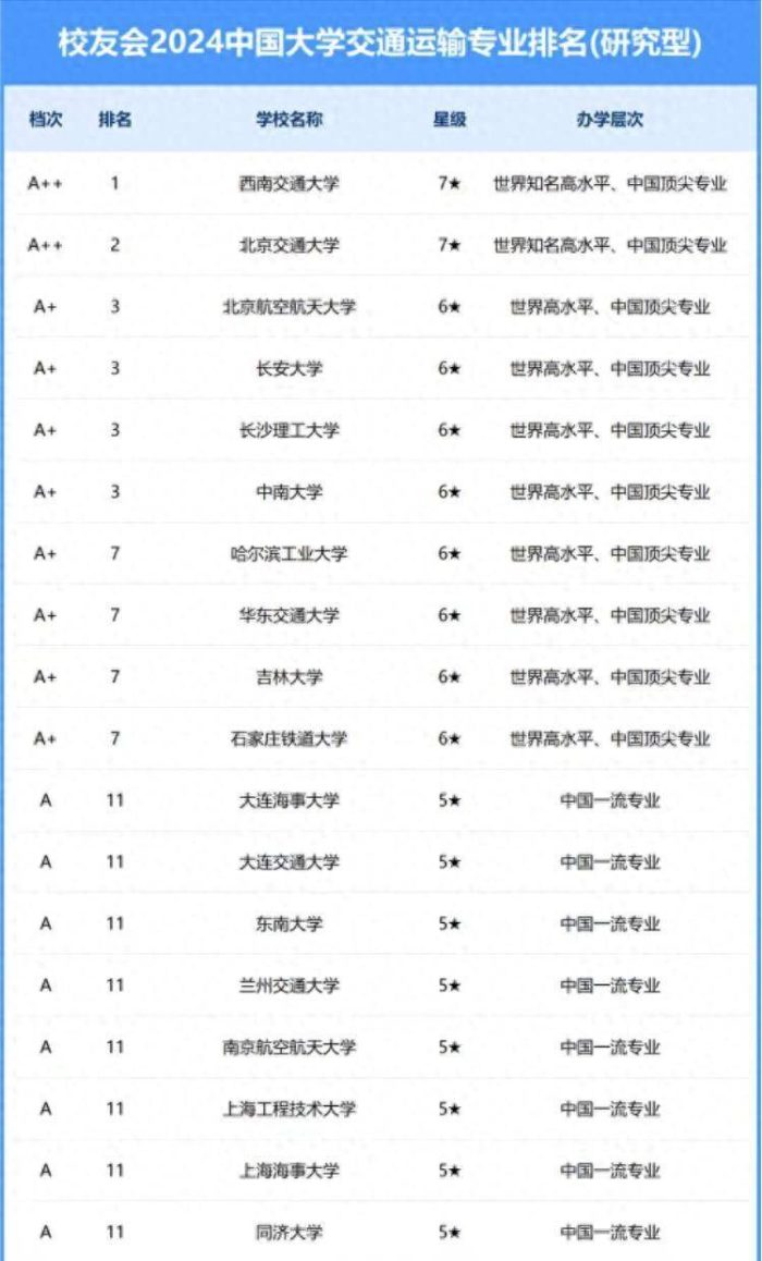 交通运输专业2024年大学排名：58所大学上榜，长沙理工大学排第3-1