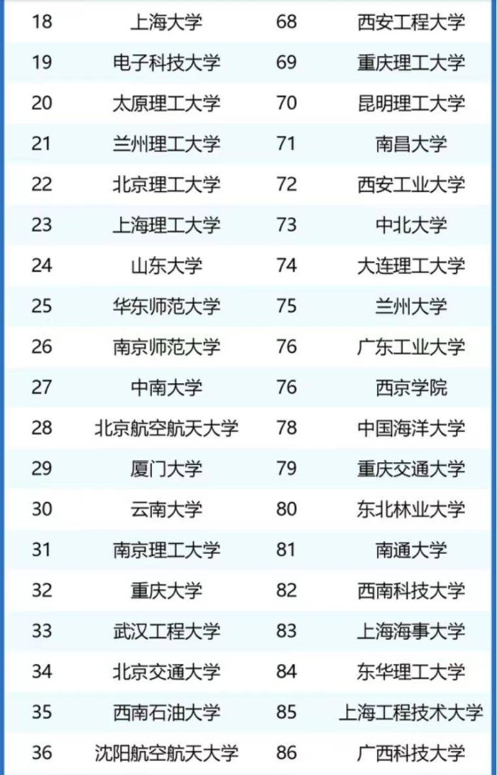 2024年研究生培养贡献力100强大学：西安交大夺魁，浙江理工大第9-1