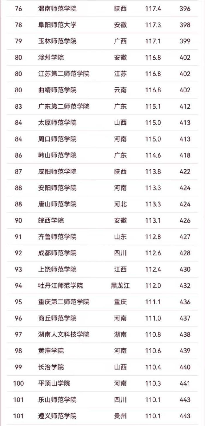 2024年师范类大学排名：12所大学进全国100强，东北师范大学第3-1