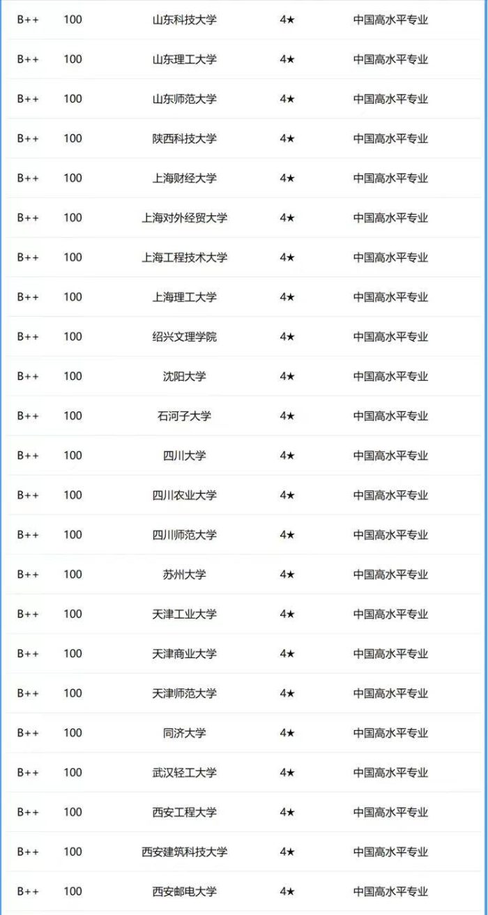 工商管理专业2024年大学100强：中山大学排第2，湖南工商大学优秀-1
