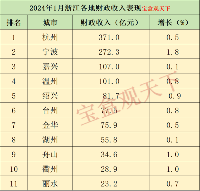 浙江财政收入2024年：2024年1月浙江各地财政收入表现，杭州遥遥领先，宁波增速第一-1