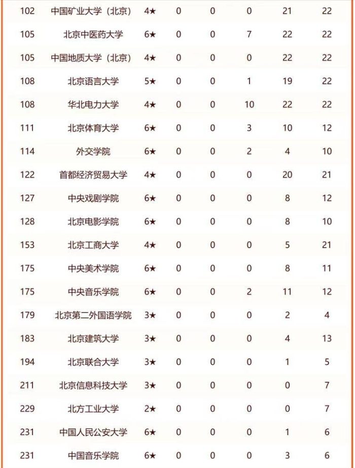 2024年北京高校排名：23所高校进全国百强，中国人民大学排第3-1