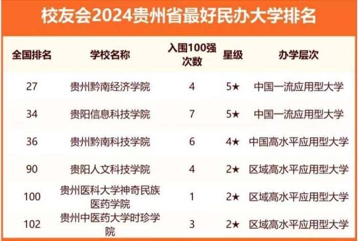 2024年贵州高校排名：36所大学上榜，贵州医科大学排第3-1