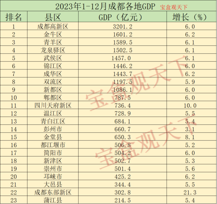 成都gdp2023年gdp总量：2023年1-12月成都各地GDP，金牛总量第二，金堂增速出色-1