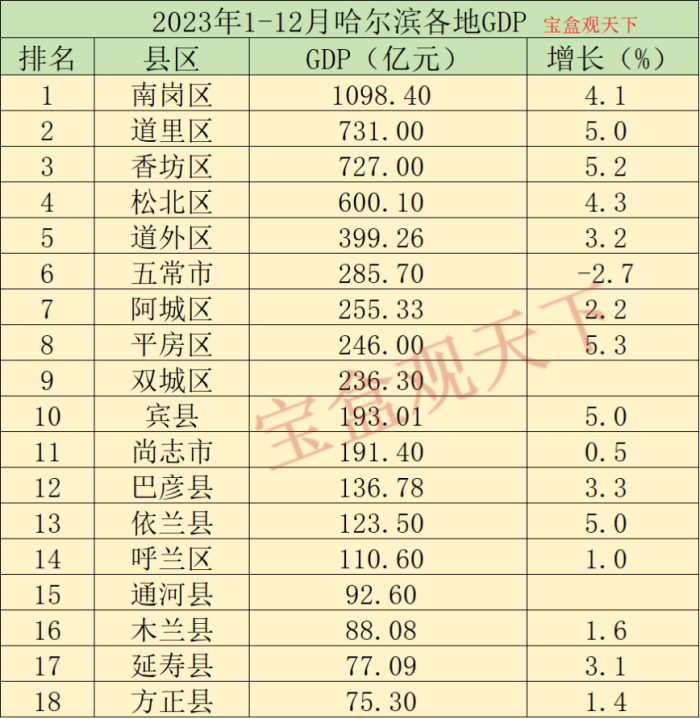哈尔滨gdp2023年gdp总量：2023年1-12月哈尔滨各地GDP，南岗为仅有千亿县区，道里增速出色-1