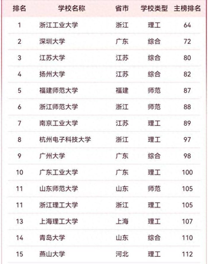 2024非双一流高校50强排名：浙工大超深圳大学夺第1，江苏大学第3-1