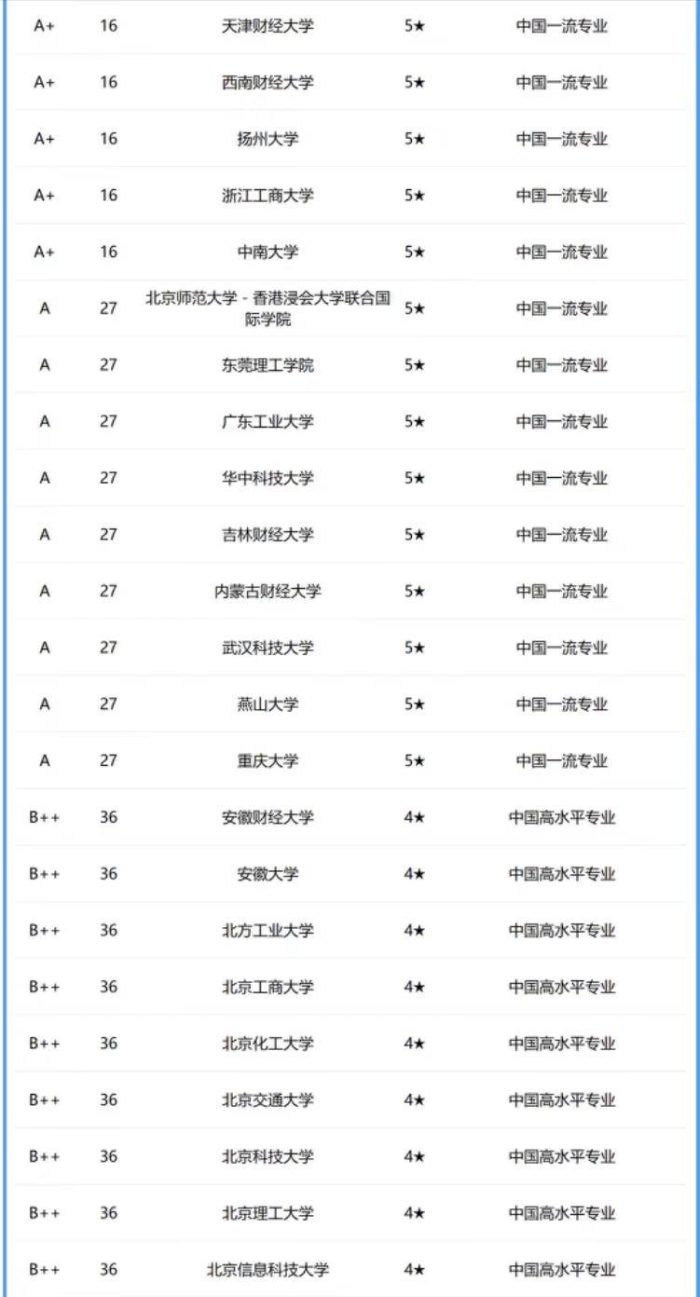 工商管理专业2024年大学100强：中山大学排第2，湖南工商大学优秀-1