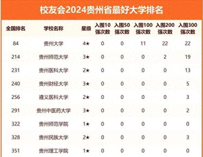 2024年贵州高校排名：36所大学上榜，贵州医科大学排第3-1
