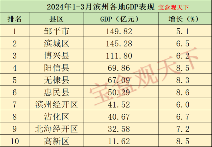 滨州gdp2024年：2024年1-3月滨州各地GDP表现，邹平保持微弱优势，惠民增速第一-1