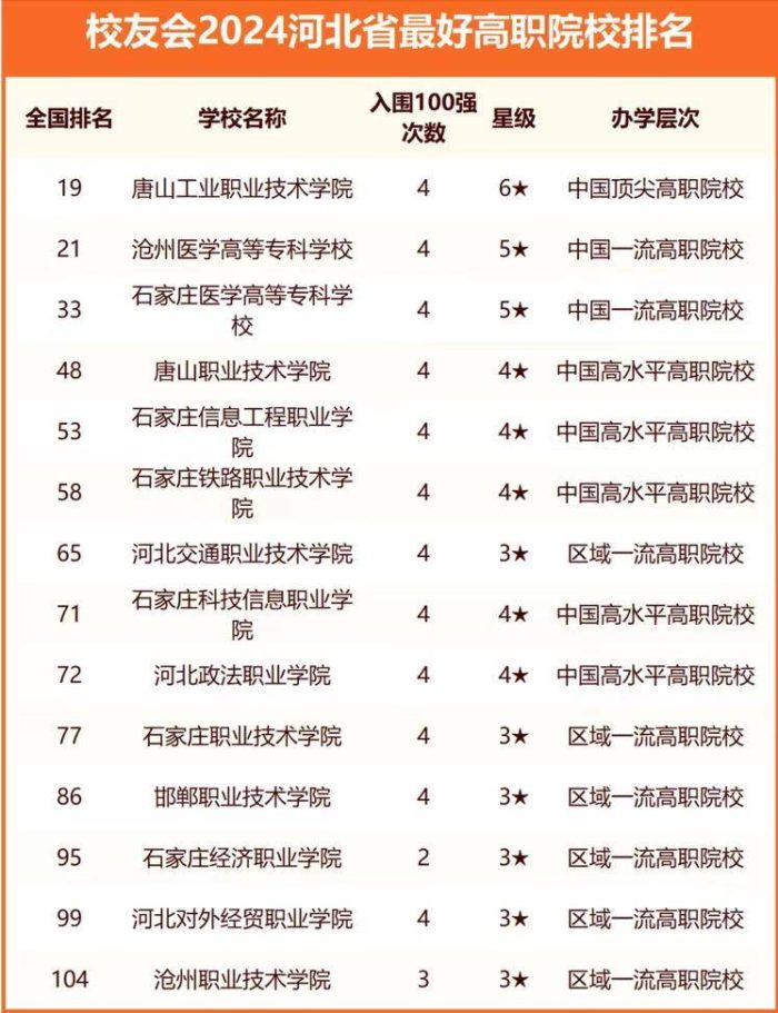2024年河北高校排名：两所大学进全国100强，河北工业大学排第3-1