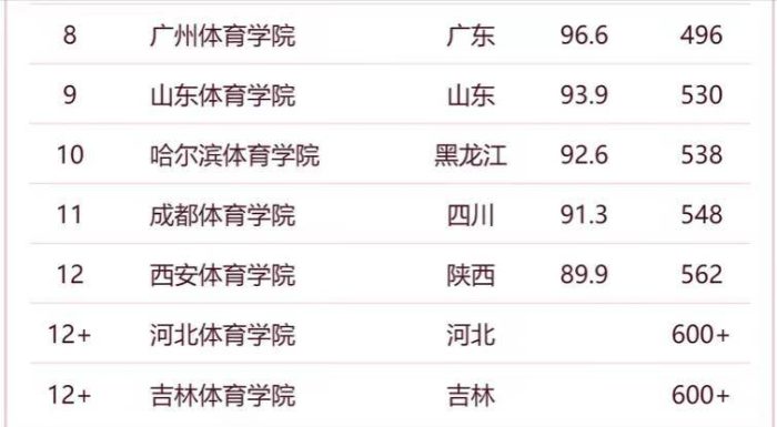 体育类大学2024年排名：上海体育大学第1，武汉体育学院排第4-1
