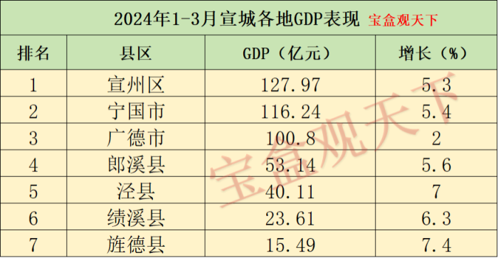 宣城gdp2024年：2024年1-3月宣城各地GDP表现，宣州总量领先，旌德增速最佳-1