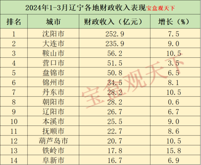 辽宁财政收入2024年：2024年1-3月辽宁各地财政收入，鞍山总量位居第三，铁岭增速第一-1