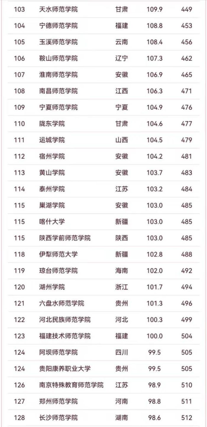 2024年师范类大学排名：12所大学进全国100强，东北师范大学第3-1
