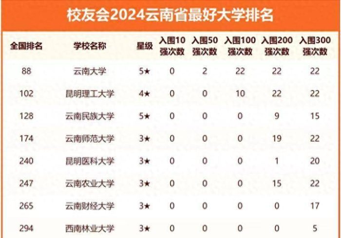 2024年云南高校排名：42所大学上榜，昆明医科大学排第5-1