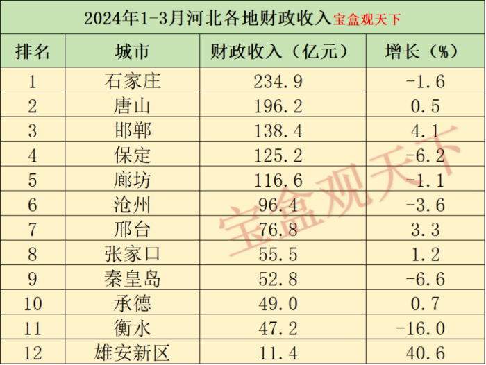 河北财政收入2024年：2024年1-3月河北各地财政收入，唐山保持增长，邯郸增速出色-1